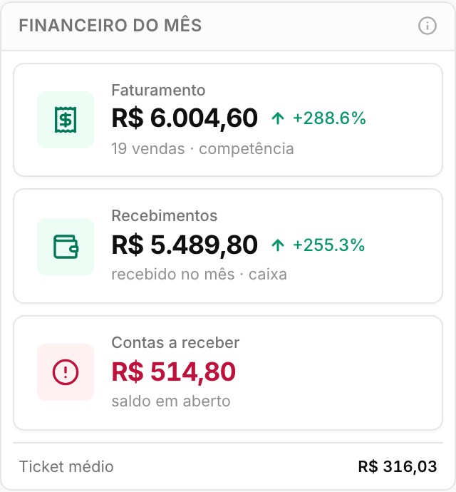 Financeiro do mês: faturamento, recebimentos e contas a receber
